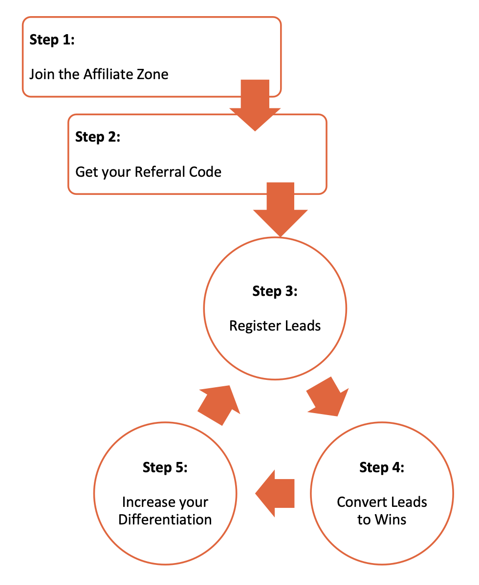 Affiliate Activity Flow